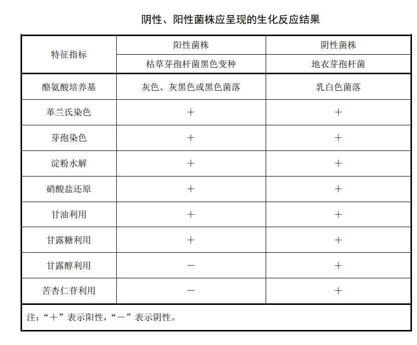 陰性、陽(yáng)性菌株應(yīng)承現(xiàn)的生化反應(yīng)結(jié)果